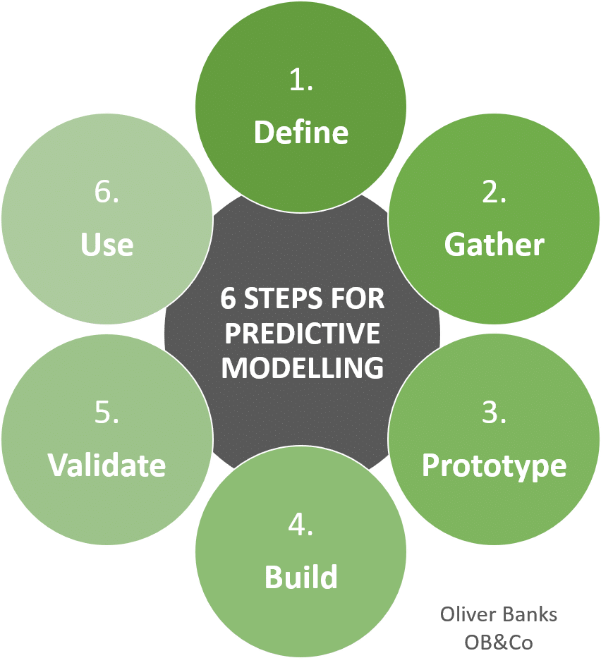 119: How To Do Predictive Modelling  OB&Co