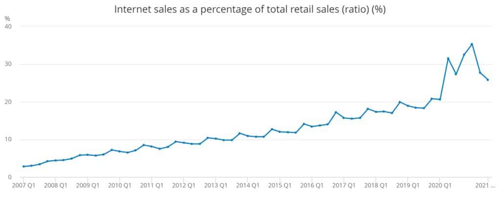 ONS data - ecommerce as percentage of total retail sales